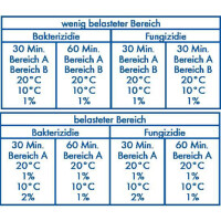 &quot;Dr. Becher&quot; Desinfektions-Reiniger 5 l super F6000